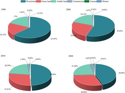 Analysis of spatiotemporal land use change characteristics in the upper watershed area of the Qingshui River basin from 1990 to 2020